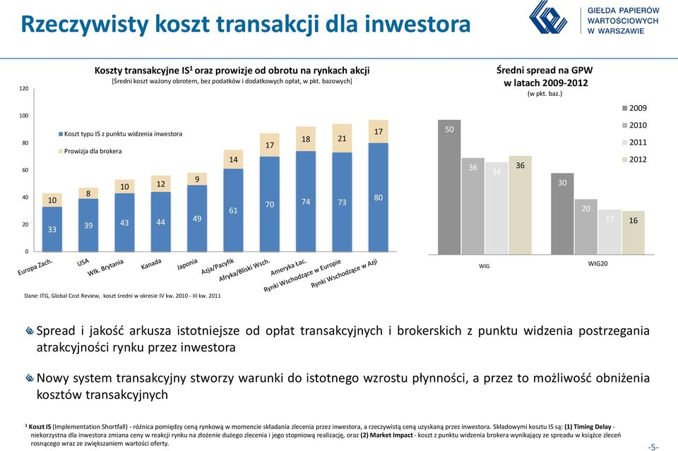 ) 100 80 60 40 20 10 33 Koszt typu IS z punktu widzenia inwestora Prowizja dla brokera 8 10 12 39 43 44 49 9 14 61 17 18 21 70 74 73 17 80 50 36 34 36 30 20 17 2009 2010 2011 2012 16 0 Wszystkie WIG