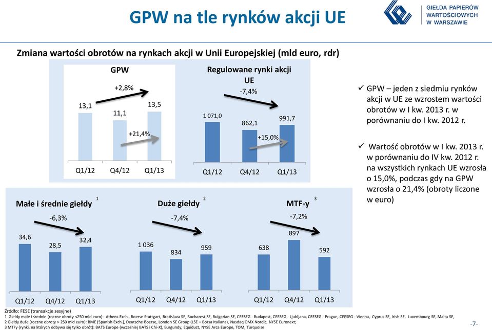 obrotów w I kw. 2013 r. w porównaniu do I kw. 2012 r.