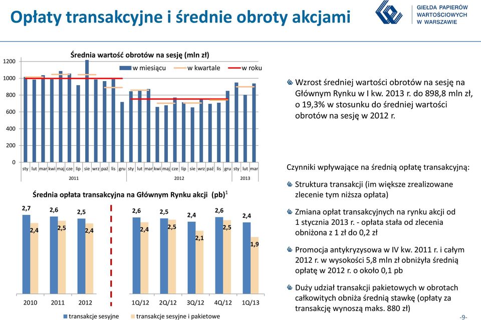 200 0 sty lut mar kwi maj cze lip sie wrz paź lis gru sty lut mar kwi maj cze lip sie wrz paź lis gru sty lut mar 2011 2012 2013 Średnia opłata transakcyjna na Głównym Rynku akcji (pb) 1 Czynniki