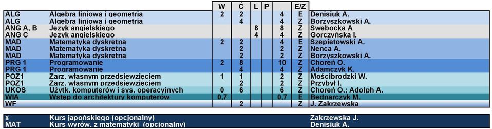 MAD Matematyka dyskretna 2 2 Z Borzyszkowski A. PRG 1 Programowanie 2 8 10 Z Choreń O. PRG 1 Programowanie 4 4 Z Adamczyk K. POZ1 Zarz. własnym przedsięwzięciem 1 1 2 Z Mościbrodzki W.