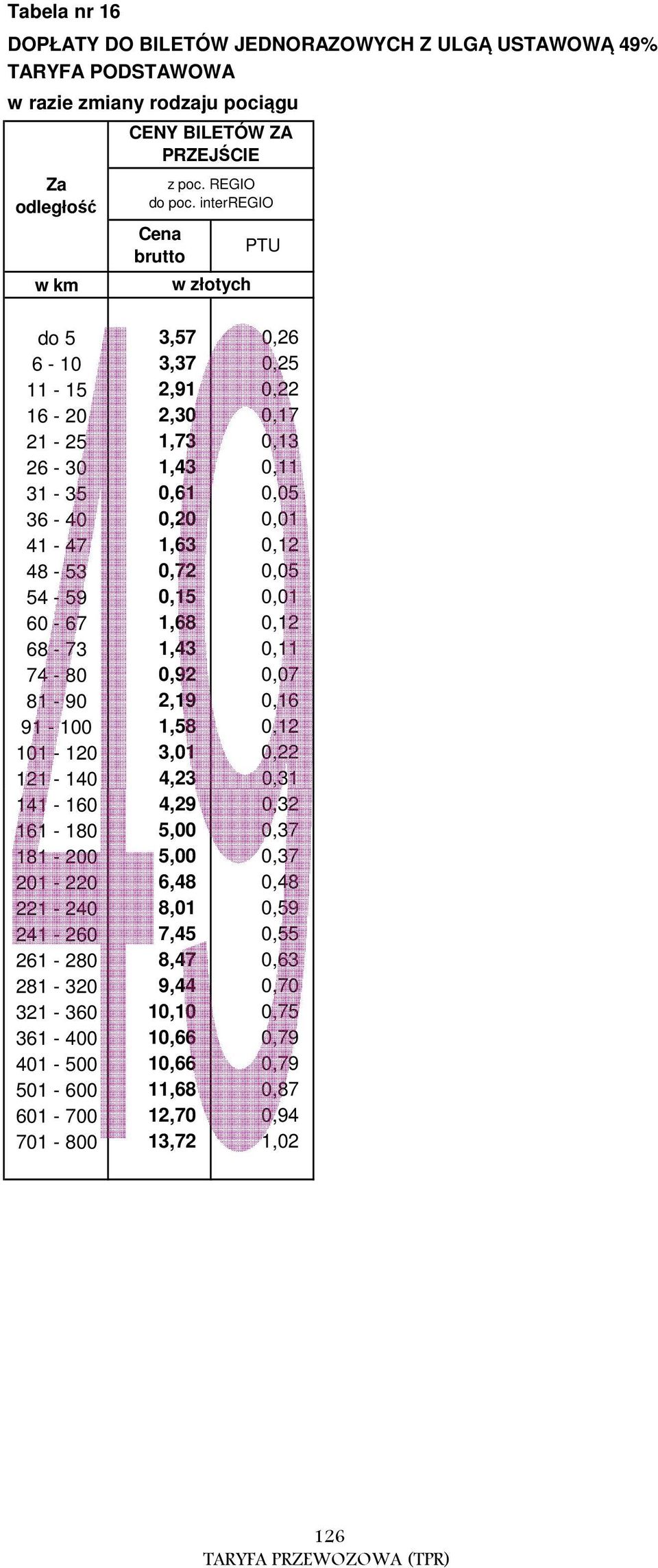 0,15 0,01 60-67 1,68 0,12 68-73 1,43 0,11 74-80 0,92 0,07 81-90 2,19 0,16 91-100 1,58 0,12 101-120 3,01 0,22 121-140 4,23 0,31 141-160 4,29 0,32 161-180 5,00 0,37 181-200 5,00