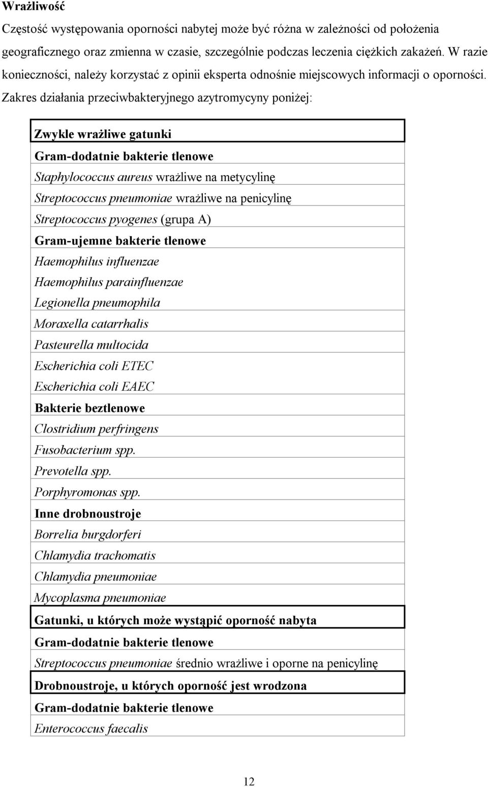 Zakres działania przeciwbakteryjnego azytromycyny poniżej: Zwykle wrażliwe gatunki Gram-dodatnie bakterie tlenowe Staphylococcus aureus wrażliwe na metycylinę Streptococcus pneumoniae wrażliwe na