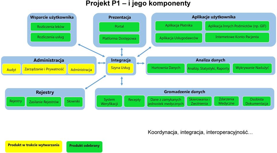 Administracja Szyna Usług Hurtownia Danych Analizy, Statystyki, Raporty Wykrywanie Nadużyć Rejestry Gromadzenie danych Rejestry Zasilanie Rejestrów Słowniki System Weryfikacji