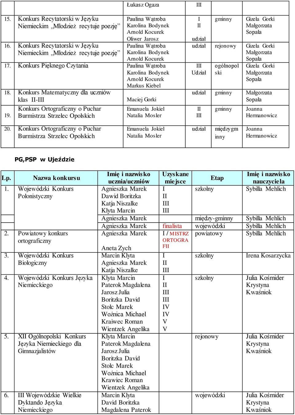 Konkurs Ortograficzny o Puchar Burmistrza Strzelec Opolskich międzygm inny PG,PSP w Ujeździe 1. Wojewódzki Konkurs Polonistyczny 2. Powiatowy konkurs ortograficzny 3. Wojewódzki Konkurs Biologiczny 4.
