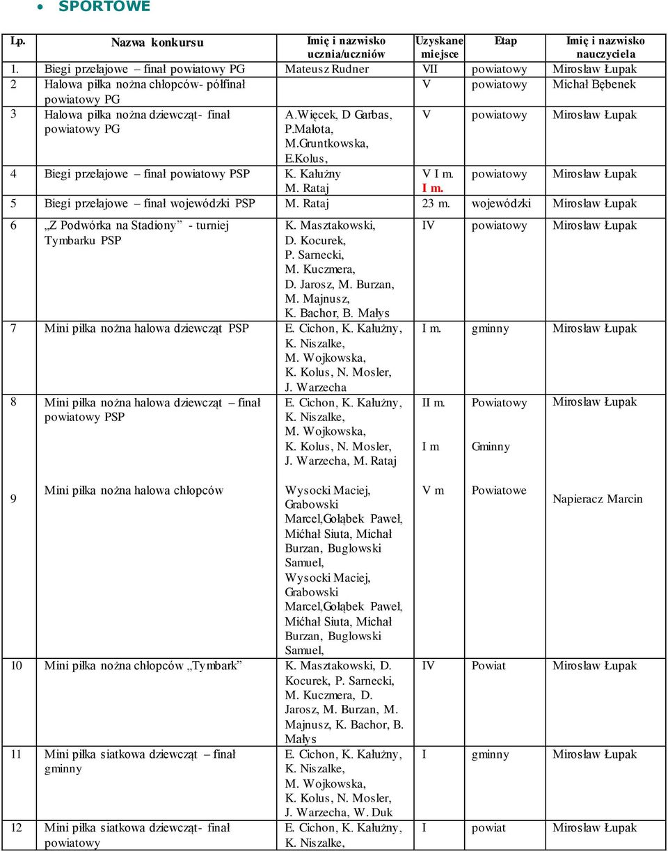 Więcek, D Garbas, powiatowy Mirosław Łupak powiatowy PG P.Małota, M.Gruntkowska, E.Kolus, 4 Biegi przełajowe finał powiatowy PSP K. Kałużny m. powiatowy Mirosław Łupak M. Rataj m.