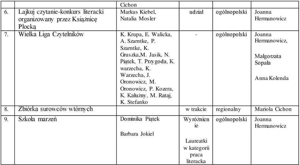 Oronowicz, M. Oronowicz, P. Kozera, K. Kałużny, M. Rataj, K. Stefanko ogólnopolski - ogólnopolski, Anna Kolenda 8.