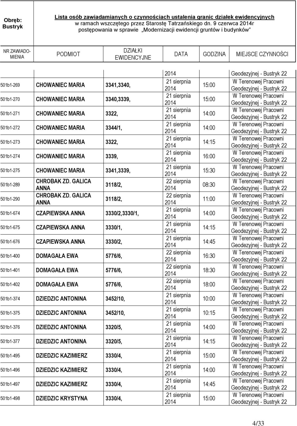 CHOWANIEC MARIA 3339, 501b1-275 CHOWANIEC MARIA 3341,3339, 501b1-289 501b1-290 CHROBAK ZD. GALICA ANNA CHROBAK ZD.