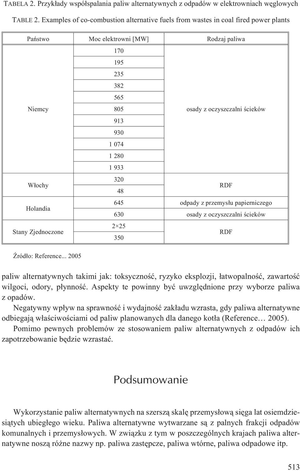 oczyszczalni œcieków W³ochy 320 48 RDF Holandia 645 odpady z przemys³u papierniczego 630 osady z oczyszczalni œcieków Stany Zjednoczone 2 25 350 RDF ród³o: Reference.