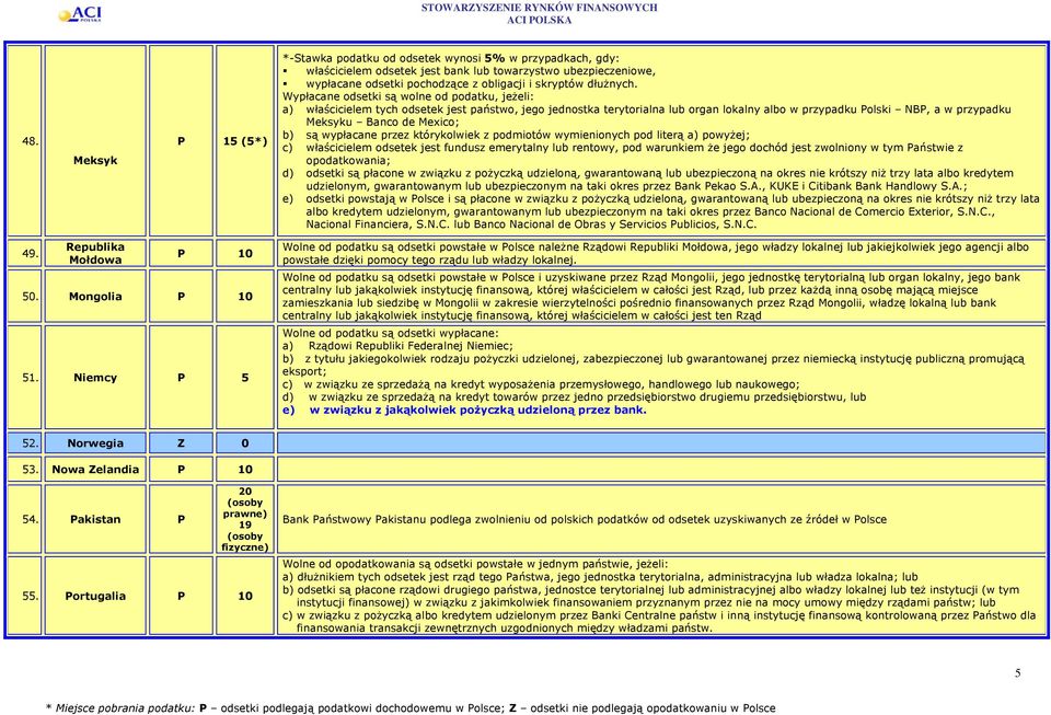 Wypłacane odsetki są wolne od podatku, jeżeli: a) właścicielem tych odsetek jest państwo, jego jednostka terytorialna lub organ lokalny albo w przypadku Polski NBP, a w przypadku Meksyku Banco de