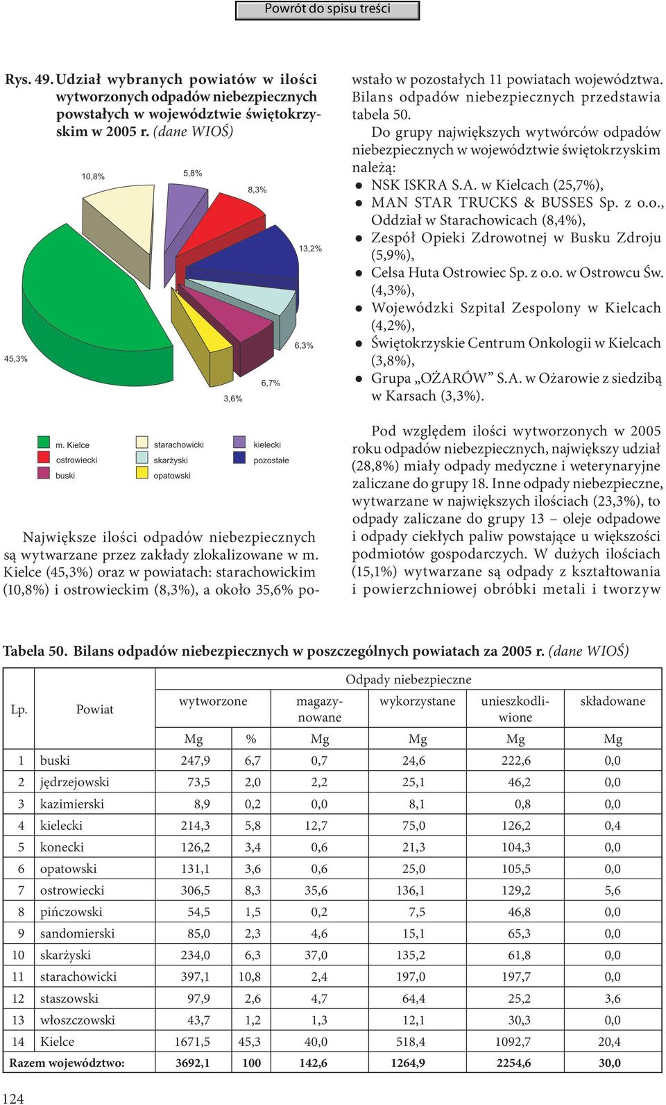 Kielce (45,3%) oraz w powiatach: starachowickim (10,8%) i ostrowieckim (8,3%), a około 35,6% powstało w pozostałych 11 powiatach województwa. Bilans odpadów niebezpiecznych przedstawia tabela 50.