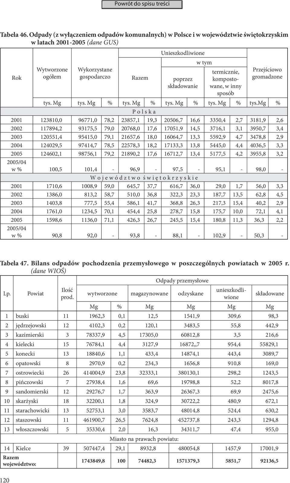 składowanie w tym termicznie, kompostowane, w inny sposób Przejściowo gromadzone tys. Mg tys. Mg % tys.
