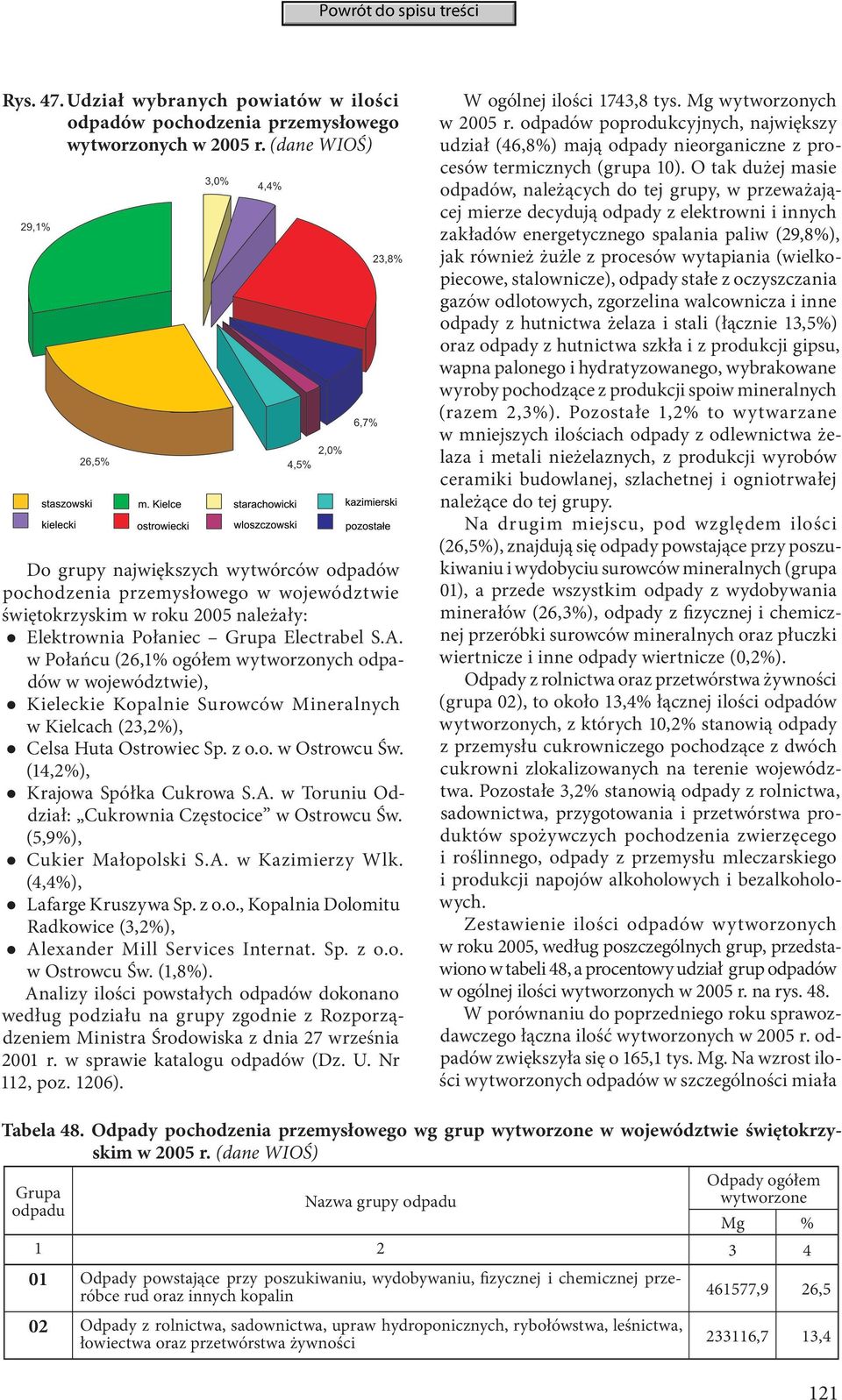 w Połańcu (26,1% ogółem wytworzonych odpadów w województwie), Kieleckie Kopalnie Surowców Mineralnych w Kielcach (23,2%), Celsa Huta Ostrowiec Sp. z o.o. w Ostrowcu Św.