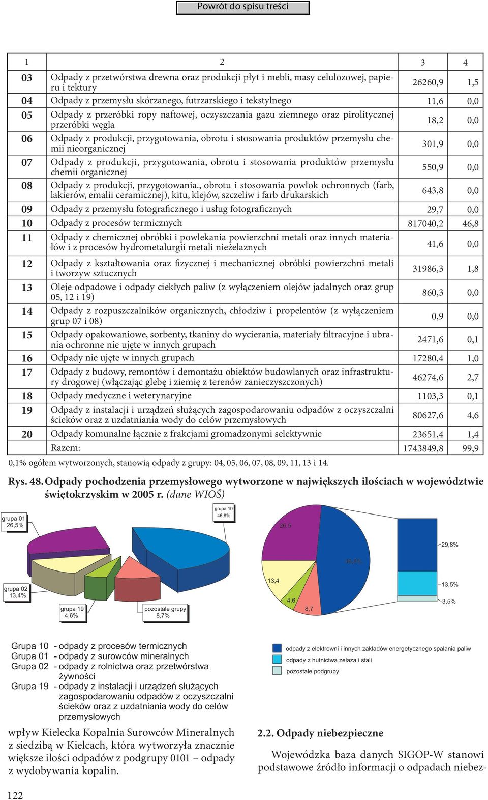 301,9 0,0 07 Odpady z produkcji, przygotowania, obrotu i stosowania produktów przemysłu chemii organicznej 550,9 0,0 08 Odpady z produkcji, przygotowania.
