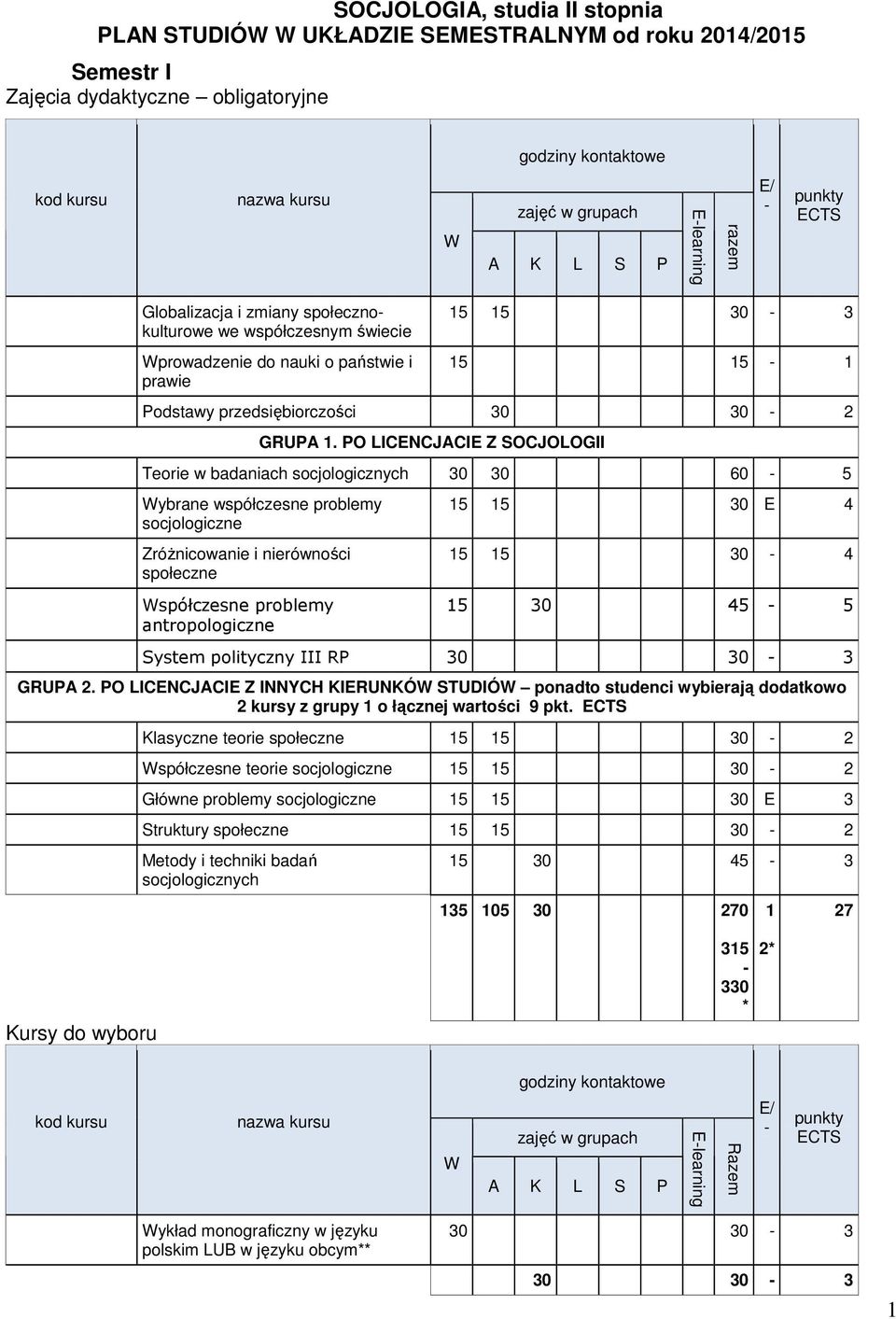 PO LICNCJACI Z SOCJOLOGII Teorie w badaniach socjologicznych 30 30 60 5 ybrane współczesne problemy socjologiczne Zróżnicowanie i nierówności społeczne spółczesne problemy antropologiczne 15 15 30 4