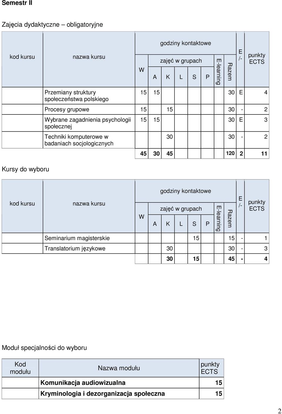 15 15 30 3 30 30 2 45 30 45 120 2 11 Seminarium magisterskie 15 15 1 Translatorium językowe 30 15 45 4 Moduł