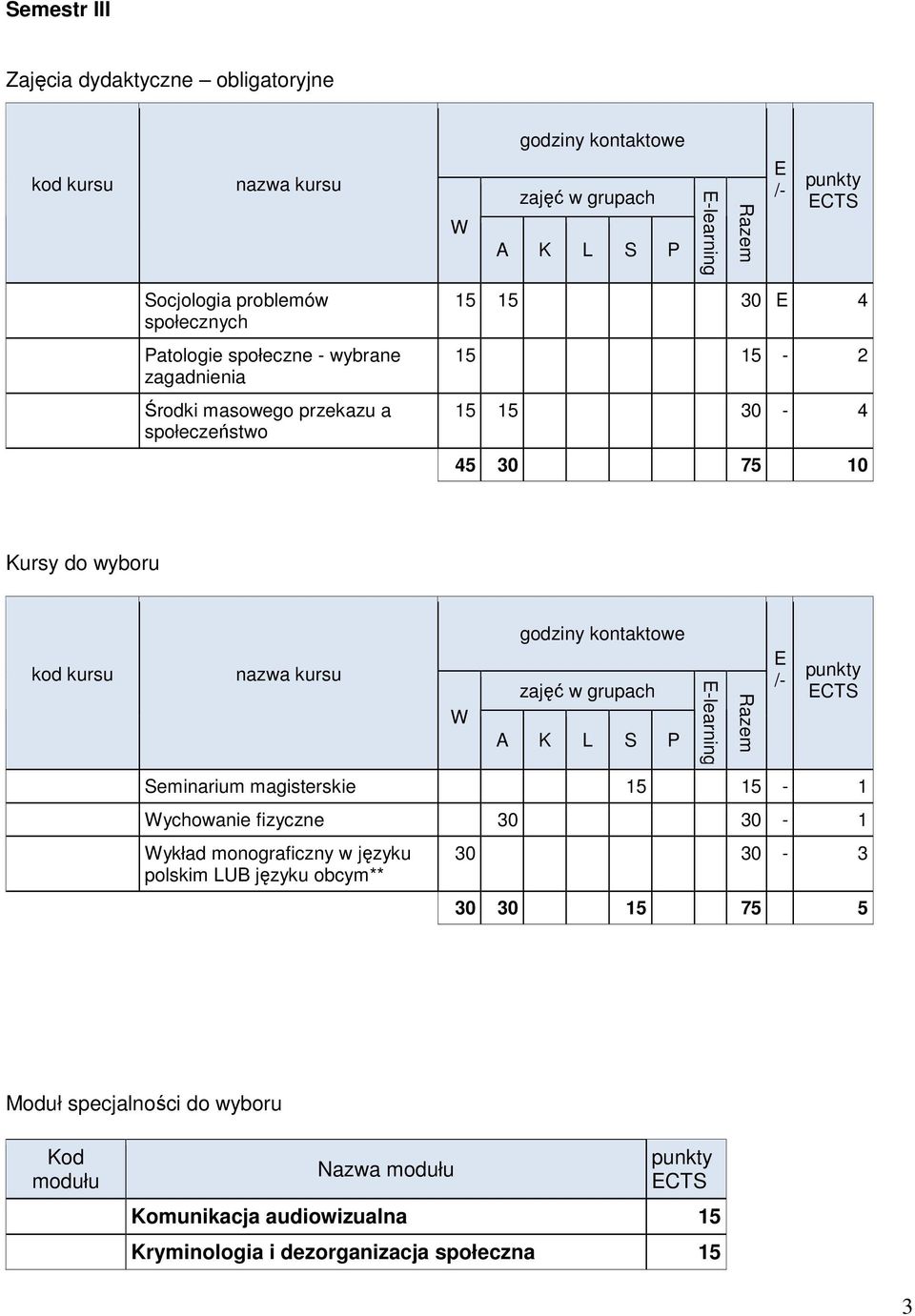 magisterskie 15 15 1 ychowanie fizyczne 30 30 1 ykład monograficzny w języku polskim LUB języku obcym** 30 30 15