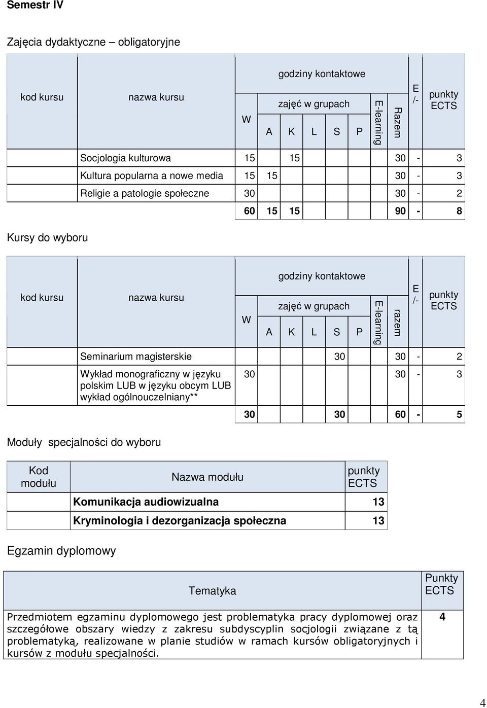 modułu Komunikacja audiowizualna 13 Kryminologia i dezorganizacja społeczna 13 gzamin dyplomowy Tematyka Przedmiotem egzaminu dyplomowego jest problematyka pracy dyplomowej oraz