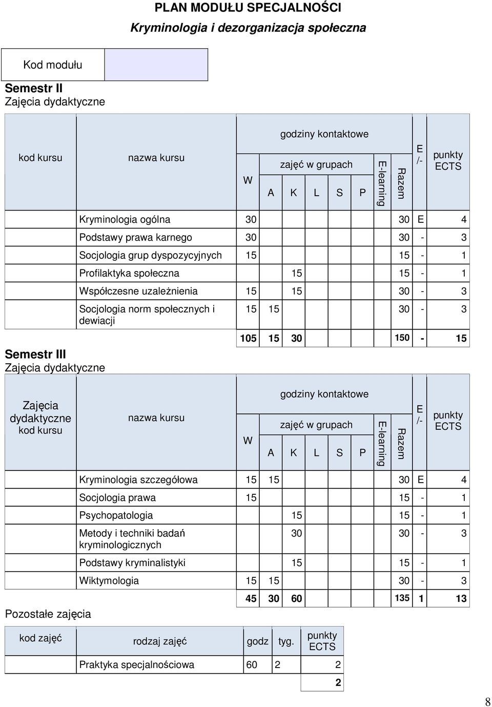 105 15 30 150 15 Zajęcia dydaktyczne Pozostałe zajęcia Kryminologia szczegółowa 15 15 30 4 Socjologia prawa 15 15 1 Psychopatologia 15 15 1 Metody i