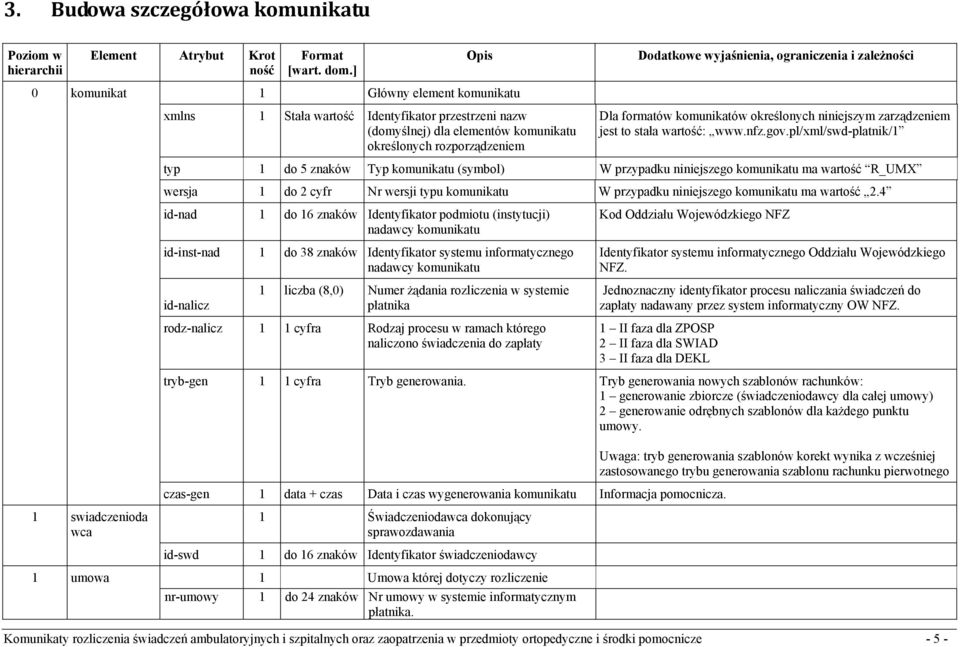pl/xml/swd-platnik/1 typ 1 do 5 znaków Typ komunikatu (symbol) W przypadku niniejszego komunikatu ma wartość R_UMX wersja 1 do 2 cyfr Nr wersji typu komunikatu W przypadku niniejszego komunikatu ma