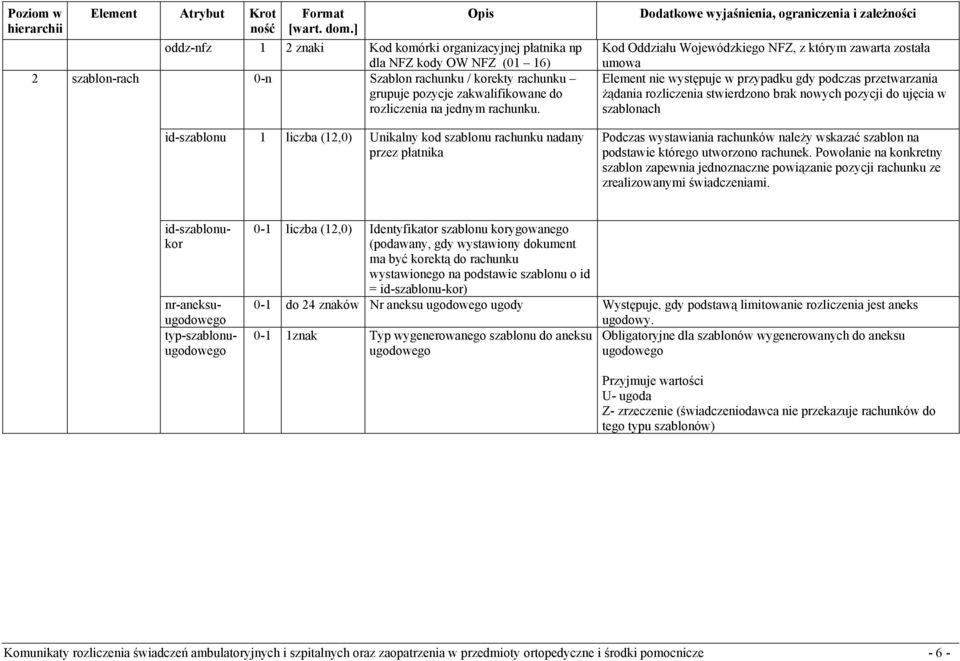 id-szablonu 1 liczba (12,0) Unikalny kod szablonu rachunku nadany przez płatnika Kod Oddziału Wojewódzkiego NFZ, z którym zawarta została umowa Element nie występuje w przypadku gdy podczas