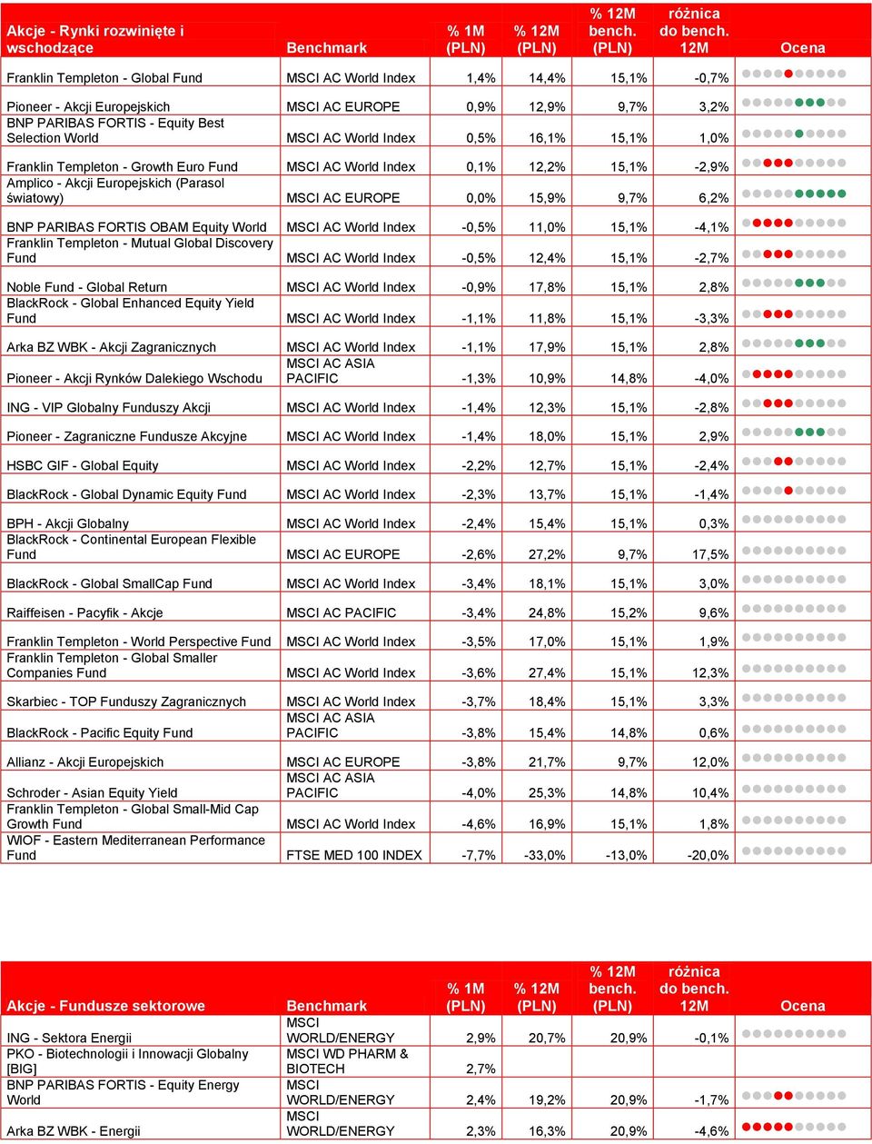 AC EUROPE 0,0% 15,9% 9,7% 6,2% BNP PARIBAS FORTIS OBAM Equity World AC World Index -0,5% 11,0% 15,1% -4,1% Franklin Templeton - Mutual Global Discovery Fund AC World Index -0,5% 12,4% 15,1% -2,7%