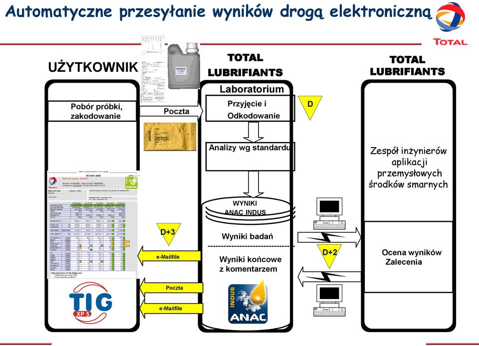 inżynierów aplikacji przemysłowych środków smarnych WYNIKI ANAC INDUS D+3 e-mailfile Wyniki badań