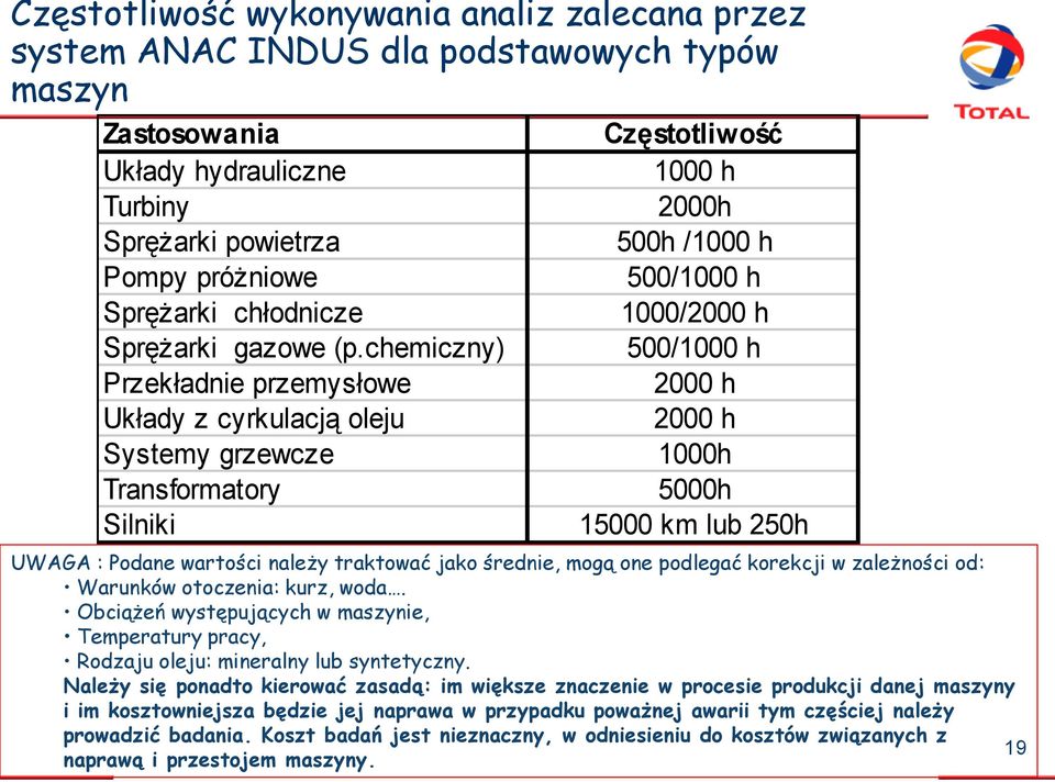 chemiczny) Przekładnie przemysłowe Układy z cyrkulacją oleju Systemy grzewcze Transformatory Silniki Częstotliwość 1000 h 2000h 500h /1000 h 500/1000 h 1000/2000 h 500/1000 h 2000 h 2000 h 1000h