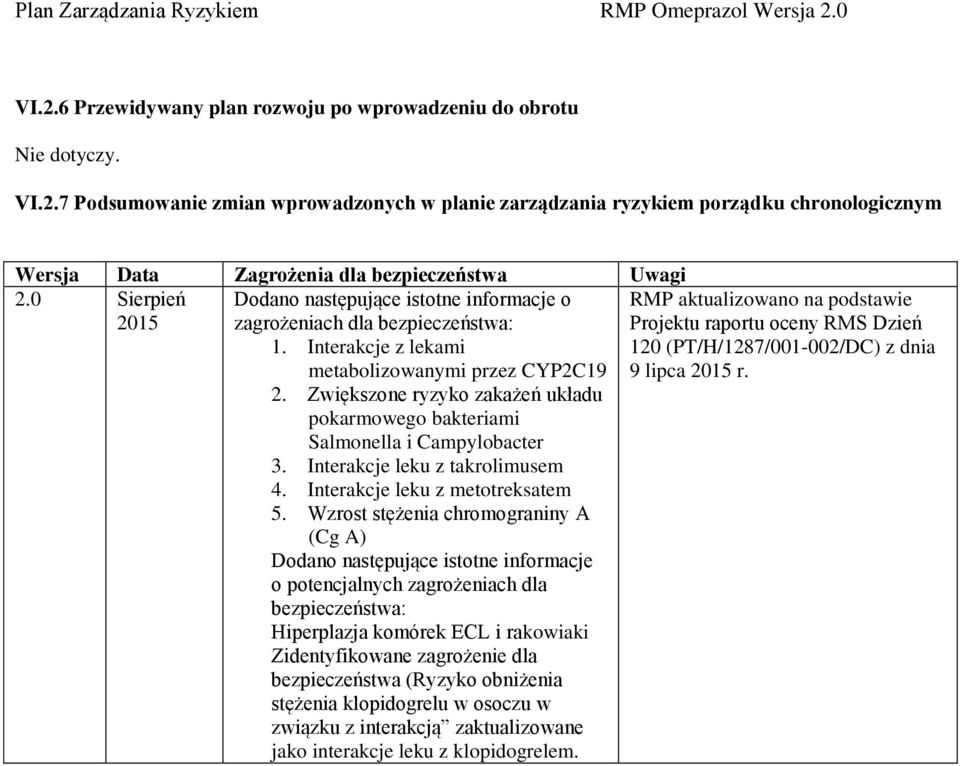 Zwiększone ryzyko zakażeń układu pokarmowego bakteriami Salmonella i Campylobacter 3. Interakcje leku z takrolimusem 4. Interakcje leku z metotreksatem 5.