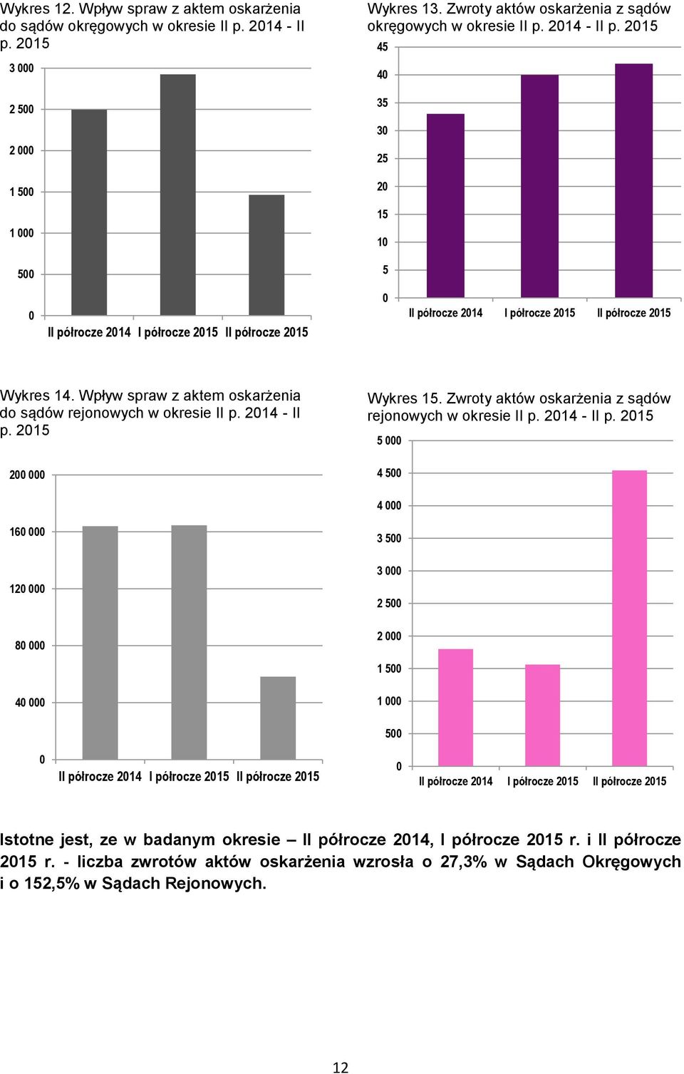 Wpływ spraw z aktem oskarżenia do sądów rejonowych w okresie II p. 2014 - II p.