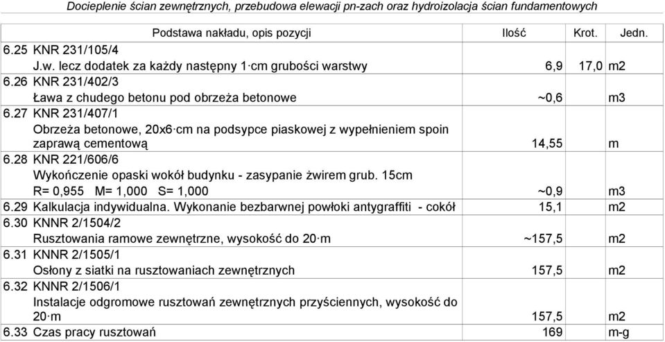 15cm R= 0,955 M= 1,000 S= 1,000 ~0,9 m3 6.29 Kalkulacja indywidualna. Wykonanie bezbarwnej powłoki antygraffiti - cokół 15,1 m2 6.