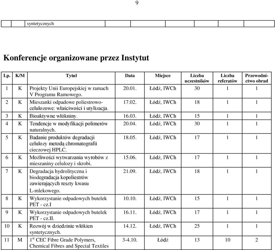 Łódź, IWCh 15 1 1 4 K Tendencje w modyfikacji polimerów 20.04. Łódź, IWCh 30 1 1 naturalnych. 5 K Badanie produktów degradacji 18.05. Łódź, IWCh 17 1 1 celulozy metodą chromatografii cieczowej HPLC.