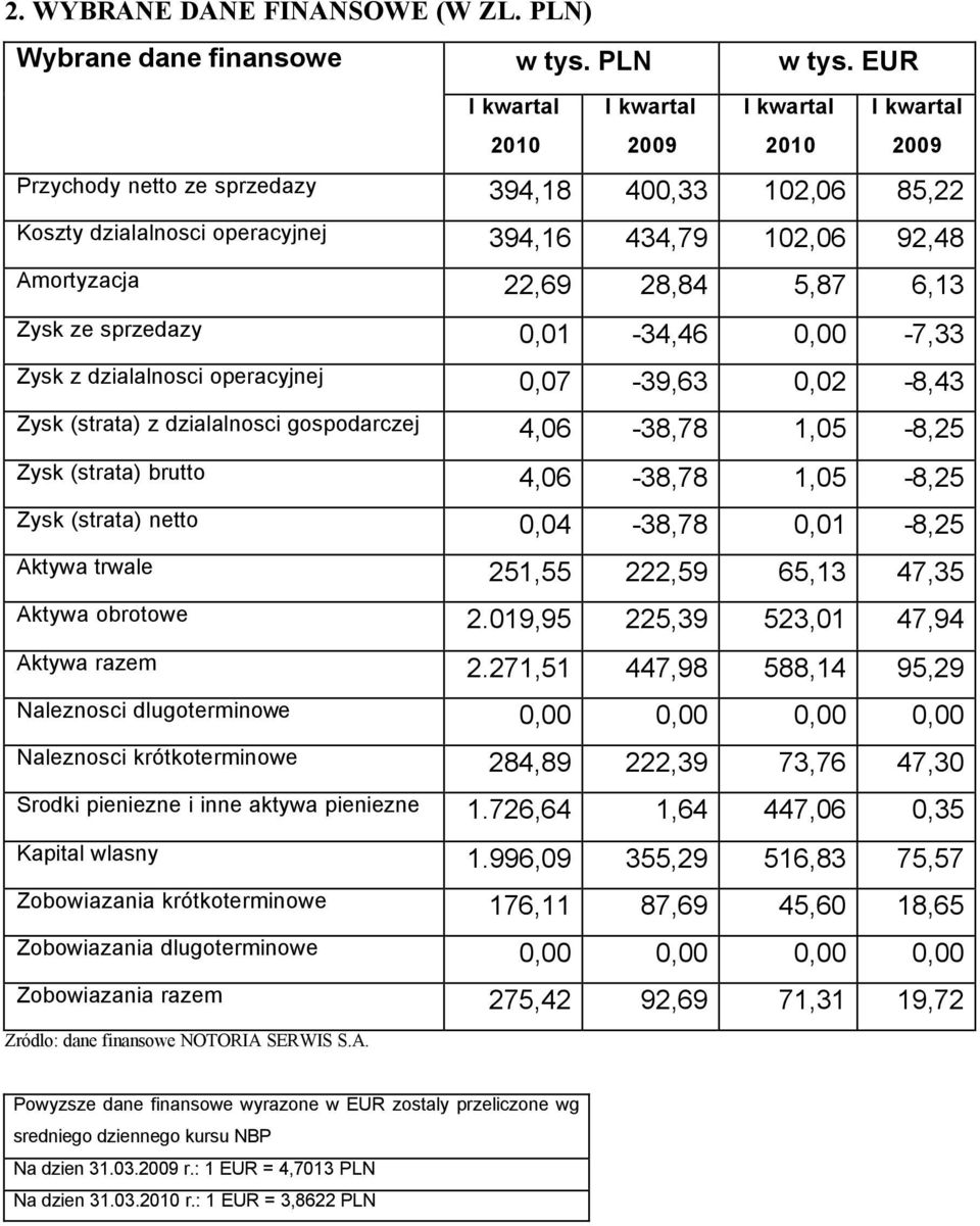 28,84 5,87 6,13 Zysk ze sprzedazy 0,01-34,46 0,00-7,33 Zysk z dzialalnosci operacyjnej 0,07-39,63 0,02-8,43 Zysk (strata) z dzialalnosci gospodarczej 4,06-38,78 1,05-8,25 Zysk (strata) brutto