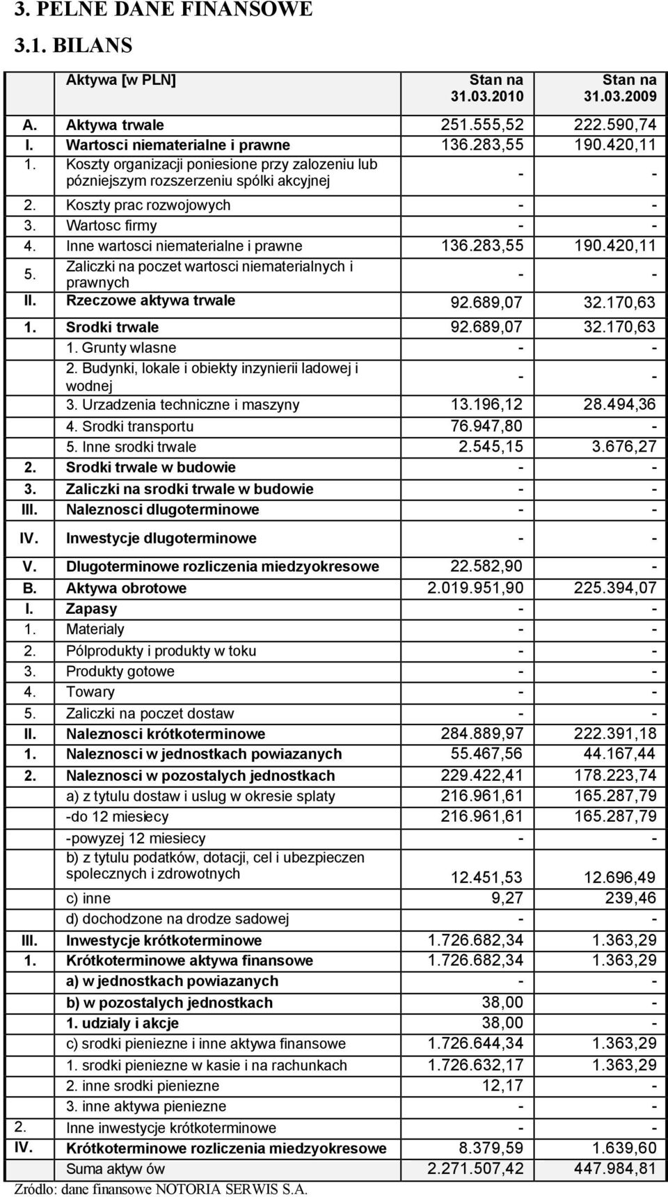 Zaliczki na poczet wartosci niematerialnych i prawnych II. Rzeczowe aktywa trwale 92.689,07 32.170,63 1. Srodki trwale 92.689,07 32.170,63 1. Grunty wlasne 2.