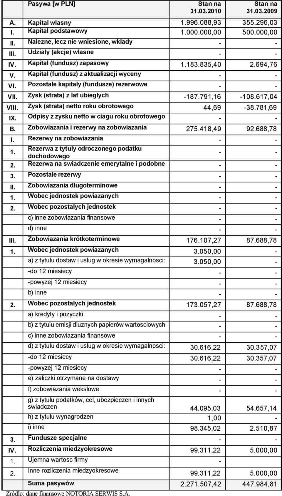 Zysk (strata) z lat ubieglych -187.791,16-108.617,04 VIII. Zysk (strata) netto roku obrotowego 44,69-38.781,69 IX. Odpisy z zysku netto w ciagu roku obrotowego B.