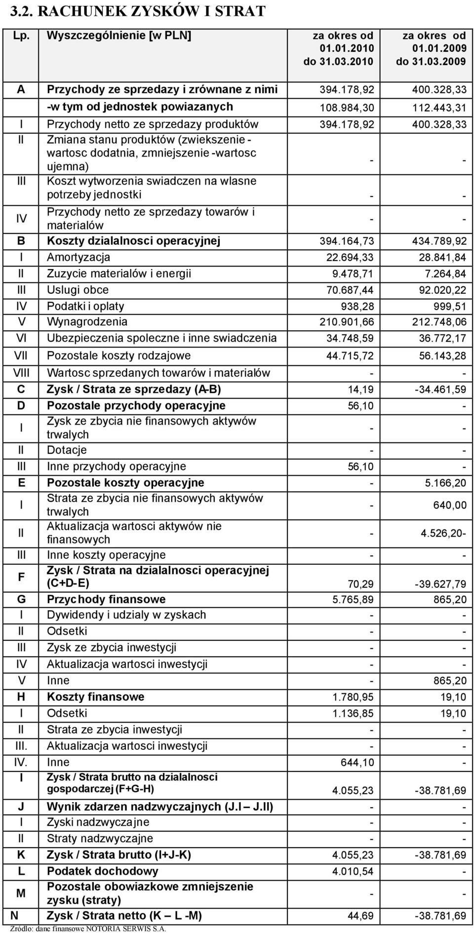 328,33 II Zmiana stanu produktów (zwiekszenie - wartosc dodatnia, zmniejszenie -wartosc ujemna) III Koszt wytworzenia swiadczen na wlasne potrzeby jednostki IV Przychody netto ze sprzedazy towarów i