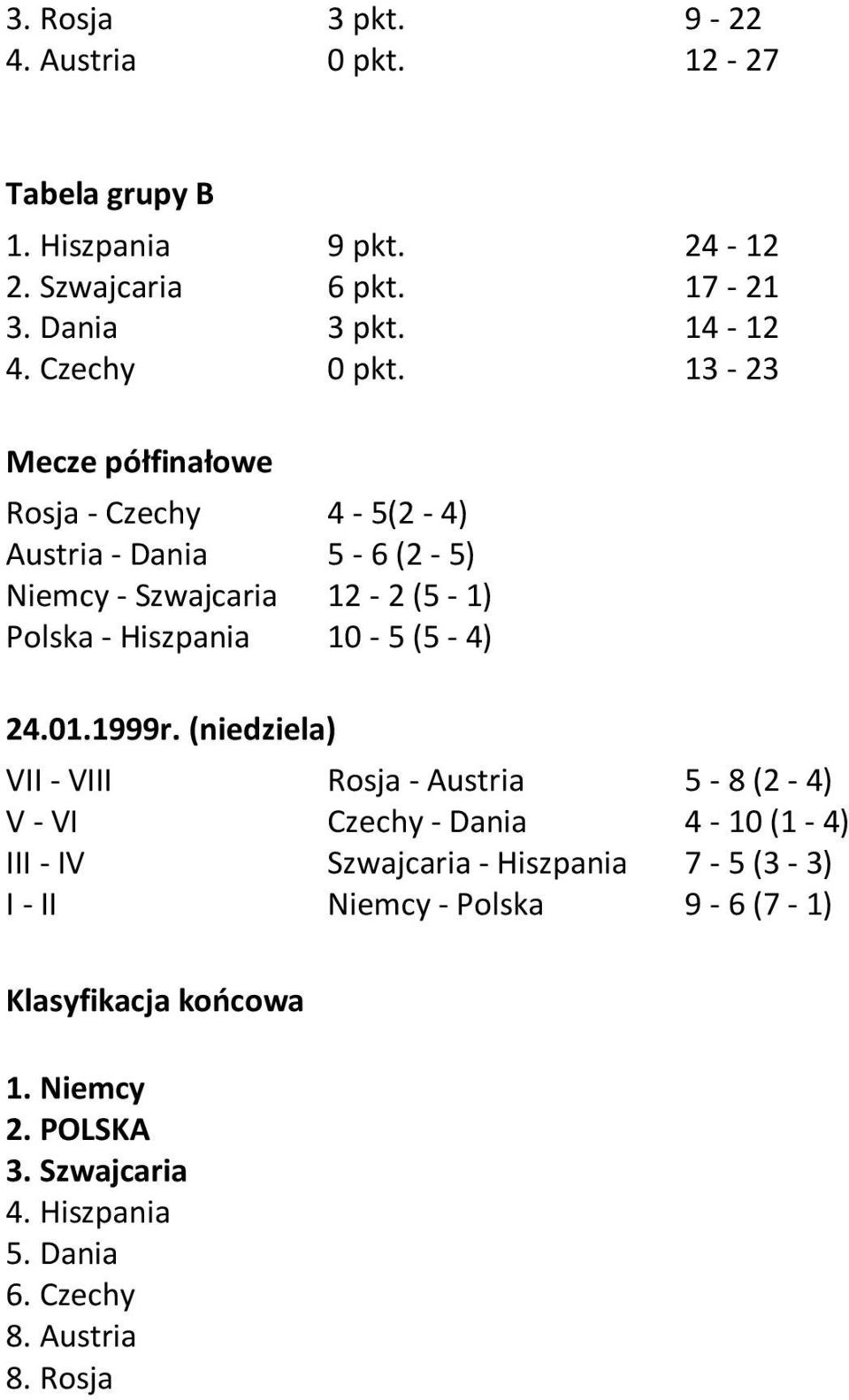 24-12 17-21 14-12 13-23 Mecze półfinałowe Rosja - Czechy Austria - Dania Niemcy - Szwajcaria Polska - Hiszpania 4-5(2-4) 5-6 (2-5) 12-2