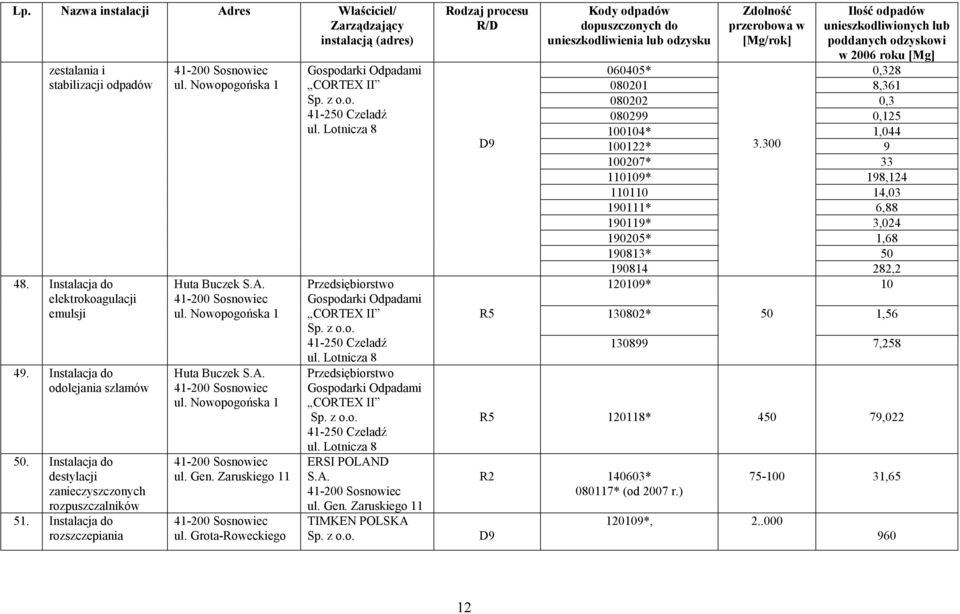 Lotnicza 8 Przedsiębiorstwo Gospodarki Odpadami CORTEX II Sp. z o.o. 41-250 Czeladź ul. Lotnicza 8 Przedsiębiorstwo Gospodarki Odpadami CORTEX II Sp. z o.o. 41-250 Czeladź ul. Lotnicza 8 ERSI POLAND ul.