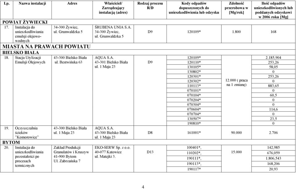 1 Maja 23 Zakład Produkcji Granulatów i Kruszyw 41-900 Bytom Ul. Zabrzańska 7 ŚRUBENA UNIA 34-300 Żywiec, ul. Grunwaldzka 5 AQUA 43-301 Bielsko Biała ul. 1 Maja 23 AQUA 43-300 Bielsko Biała ul.
