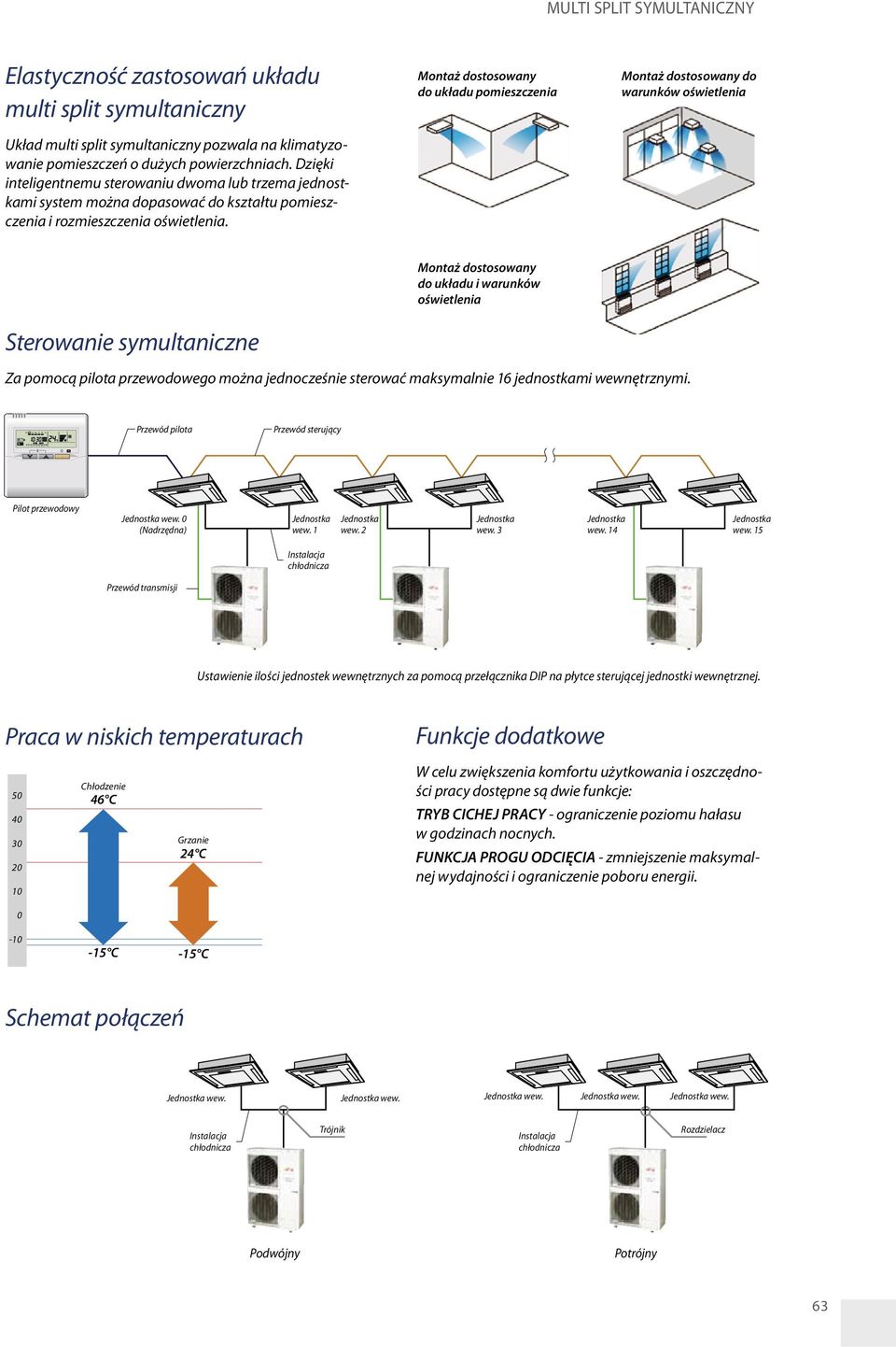 Montaż dostosowany do układu pomieszczenia Montaż dostosowany do warunków oświetlenia Sterowanie symultaniczne Montaż dostosowany do układu i warunków oświetlenia Za pomocą pilota przewodowego można