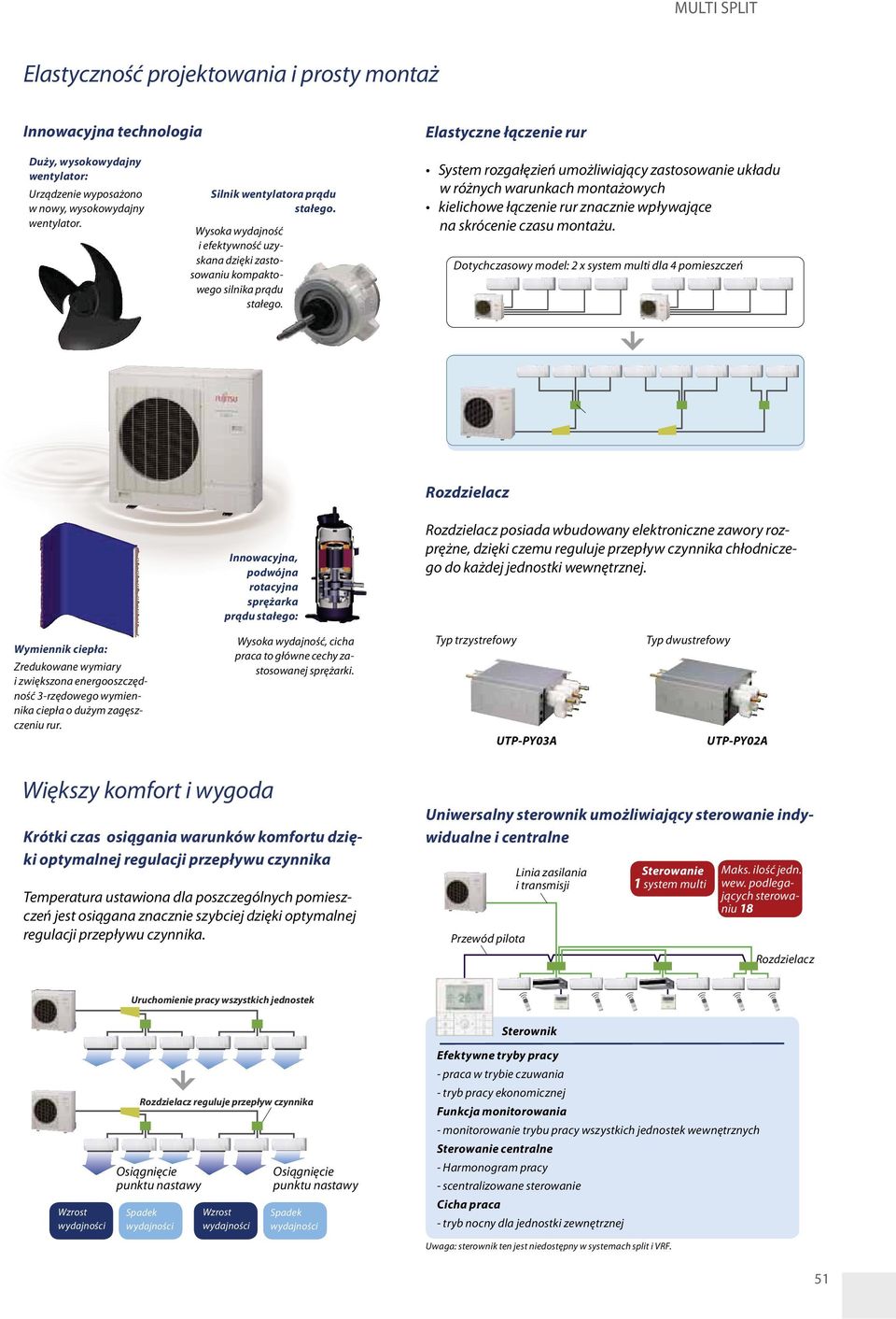 Dotychczasowy model: 2 x system multi dla 4 pomieszczeń Innowacyjna, podwójna rotacyjna sprężarka prądu stałego: Rozdzielacz Rozdzielacz posiada wbudowany elektroniczne zawory rozprężne, dzięki czemu