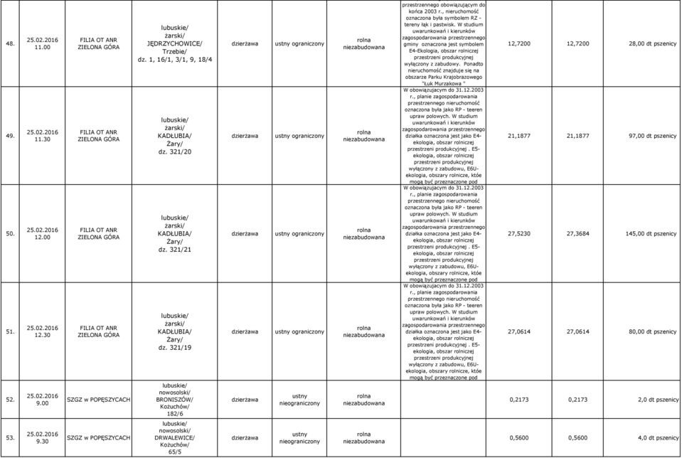 W studium gminy oznaczona jest symbolem E4-Ekologia, obszar rolniczej przestrzeni produkcyjnej wyłączony z zabudowy.