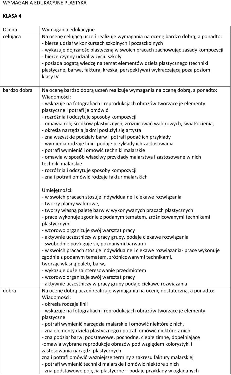 plastycznego (techniki plastyczne, barwa, faktura, kreska, perspektywa) wykraczającą poza poziom klasy IV Na ocenę bardzo dobrą uczeń realizuje wymagania na ocenę dobrą, a ponadto: - wskazuje na