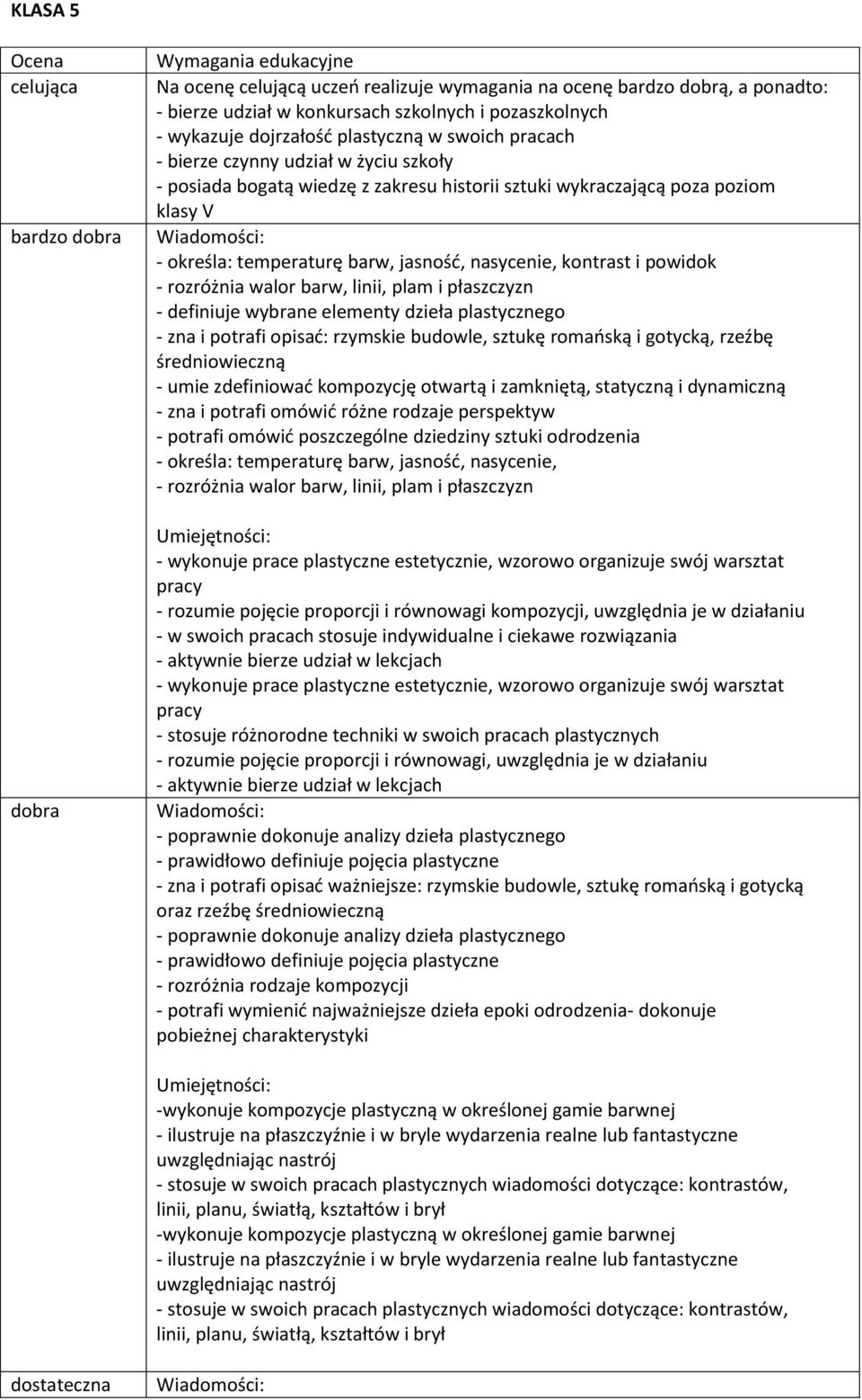 jasność, nasycenie, kontrast i powidok - rozróżnia walor barw, linii, plam i płaszczyzn - definiuje wybrane elementy dzieła plastycznego - zna i potrafi opisać: rzymskie budowle, sztukę romańską i