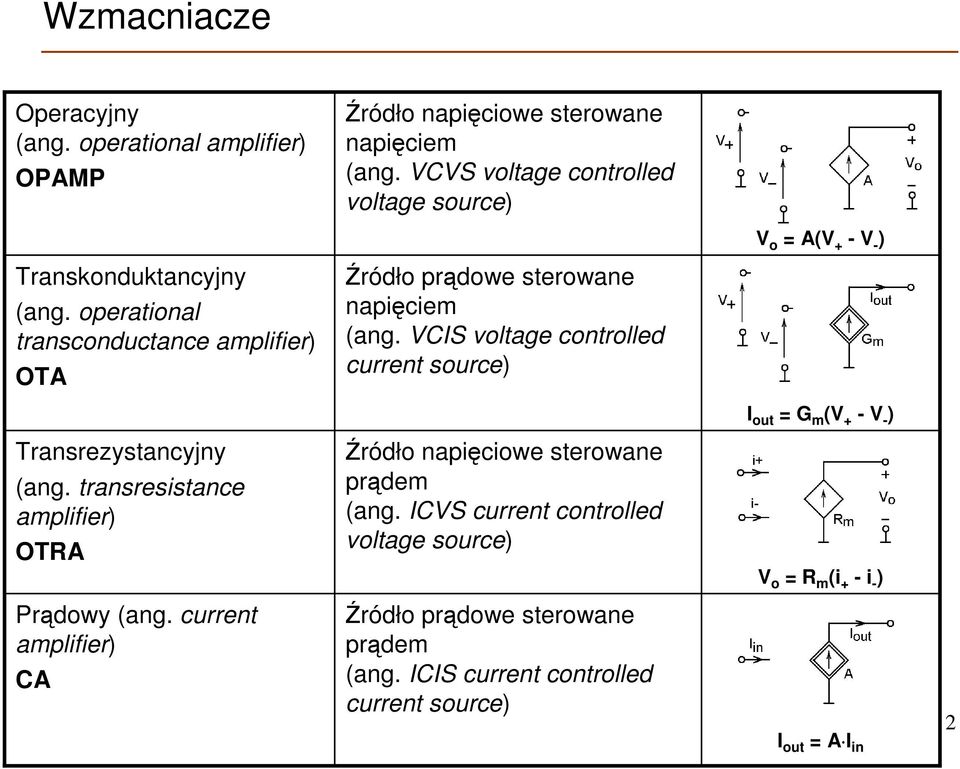 operational transconductance amplifier) OTA Źródło prądowe sterowane napięciem (ang. VCIS voltage controlled current source) Transrezystancyjny (ang.