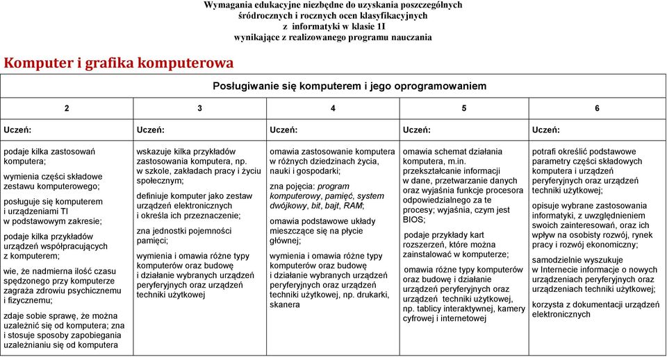 podstawowym zakresie; podaje kilka przykładów urządzeń współpracujących z komputerem; wie, że nadmierna ilość czasu spędzonego przy komputerze zagraża zdrowiu psychicznemu i fizycznemu; zdaje sobie