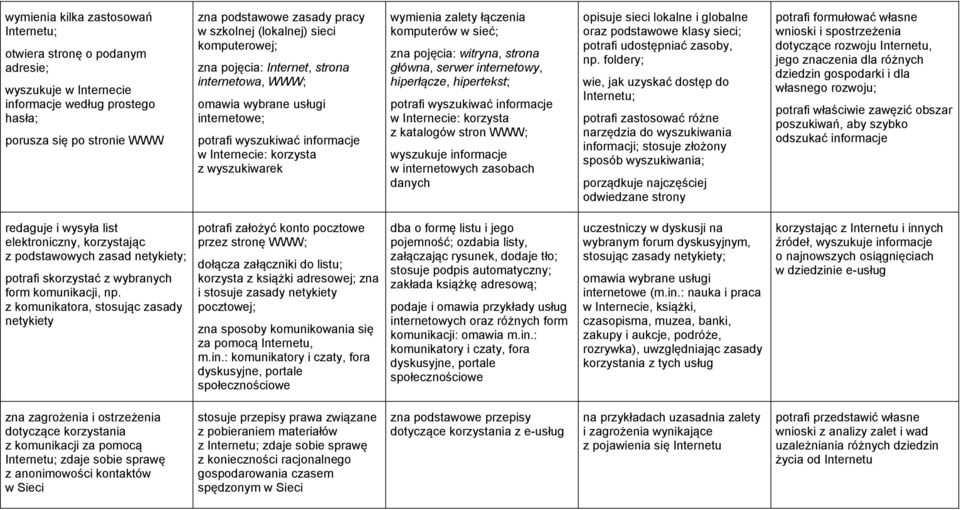 łączenia komputerów w sieć; zna pojęcia: witryna, strona główna, serwer internetowy, hiperłącze, hipertekst; potrafi wyszukiwać informacje w Internecie: korzysta z katalogów stron WWW; wyszukuje