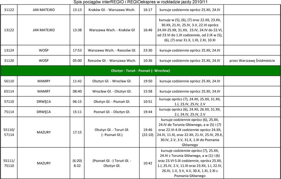 Rzeszów Gł. 23:30 kursuje codziennie oprócz 25.XII, 24.IV 31120 WOŚP 05:00 Rzeszów Gł. Warszawa Wsch. 10:36 kursuje codziennie oprócz 25.XII, 24.IV przez Warszawę Śródmieście Olsztyn Toruń Poznań ( Wrocław) 56110 MAMRY 11:42 Olsztyn Gł.