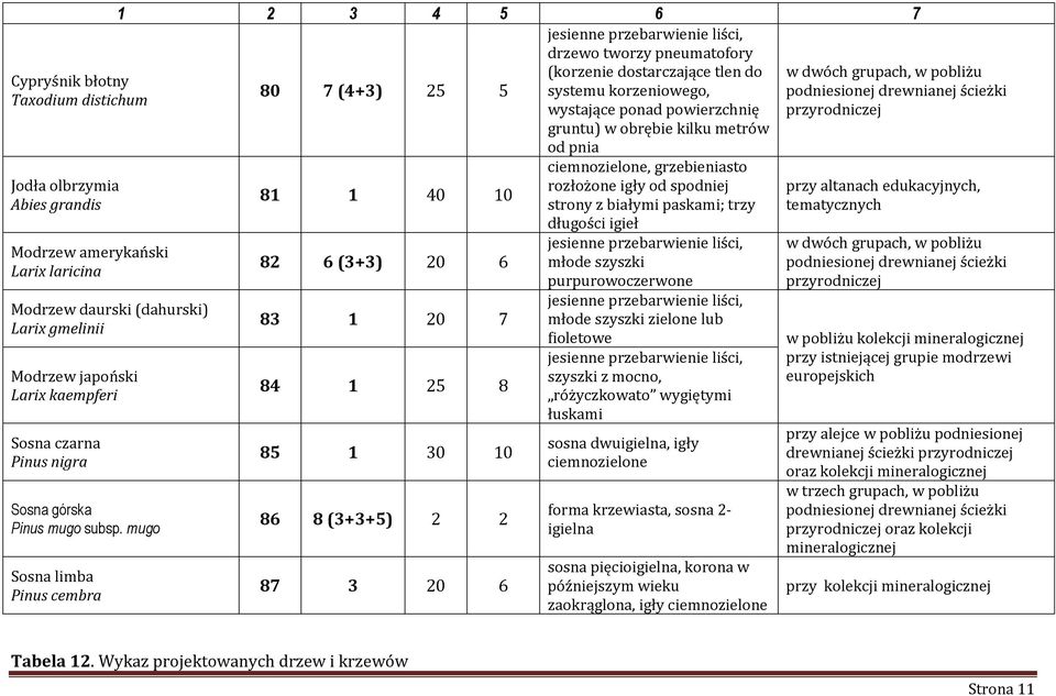 mugo Sosna limba Pinus cembra 1 2 3 4 5 6 7 jesienne przebarwienie liści, drzewo tworzy pneumatofory (korzenie dostarczające tlen do 80 7 (4+3) 25 5 systemu korzeniowego, wystające ponad powierzchnię