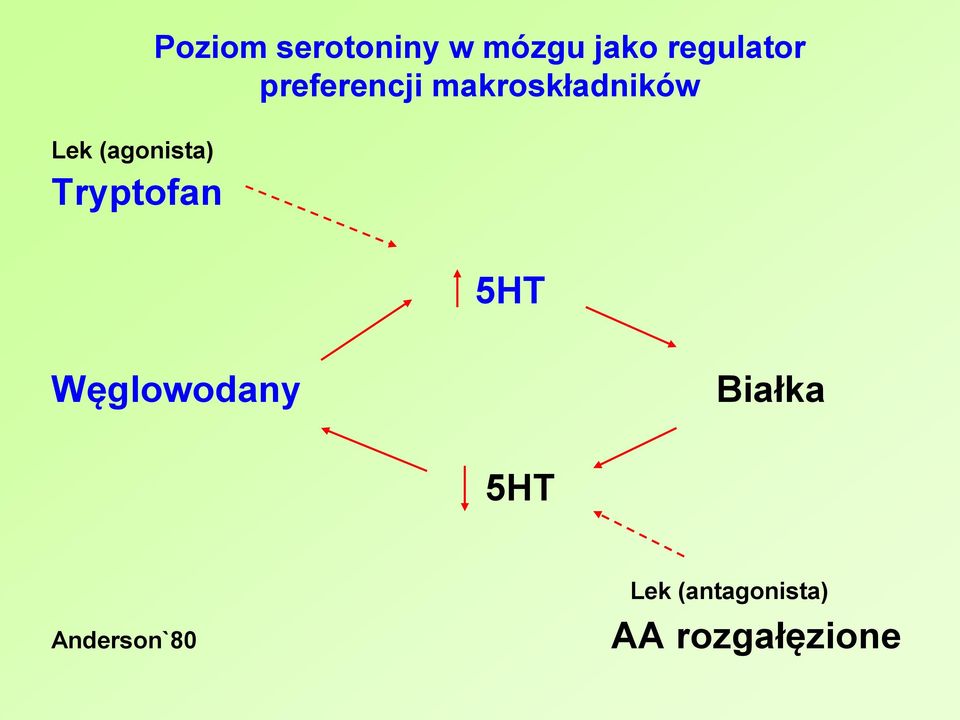 preferencji makroskładników 5HT