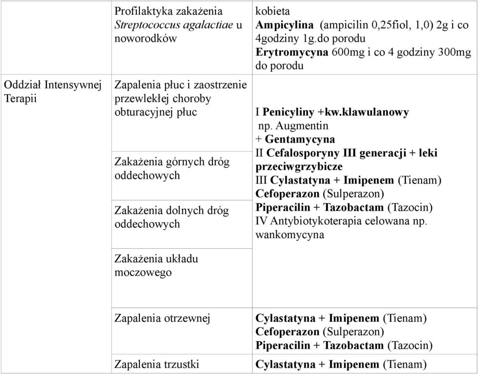 Augmentin + Gentamycyna II Cefalosporyny III generacji + leki przeciwgrzybicze III Cylastatyna + Imipenem (Tienam) Cefoperazon (Sulperazon) Piperacilin + Tazobactam (Tazocin) IV